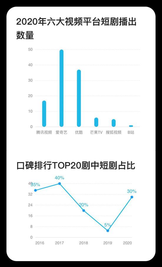 2020年六大视频平台短剧播出数量和口碑排行TOP20剧中短剧占比图，图源《2020腾讯娱乐白皮书》