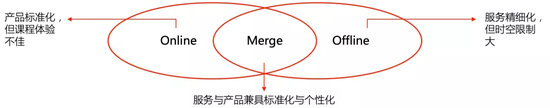 图3：教育OMO模式，来源：多鲸资本