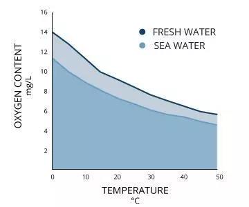 水中溶氧量随温度的变化

　　图源：Fondriest Environmental