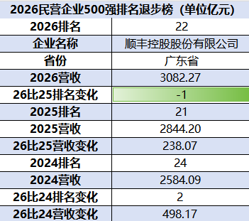 2026民企500强:顺丰排名第22位,比去年降1位