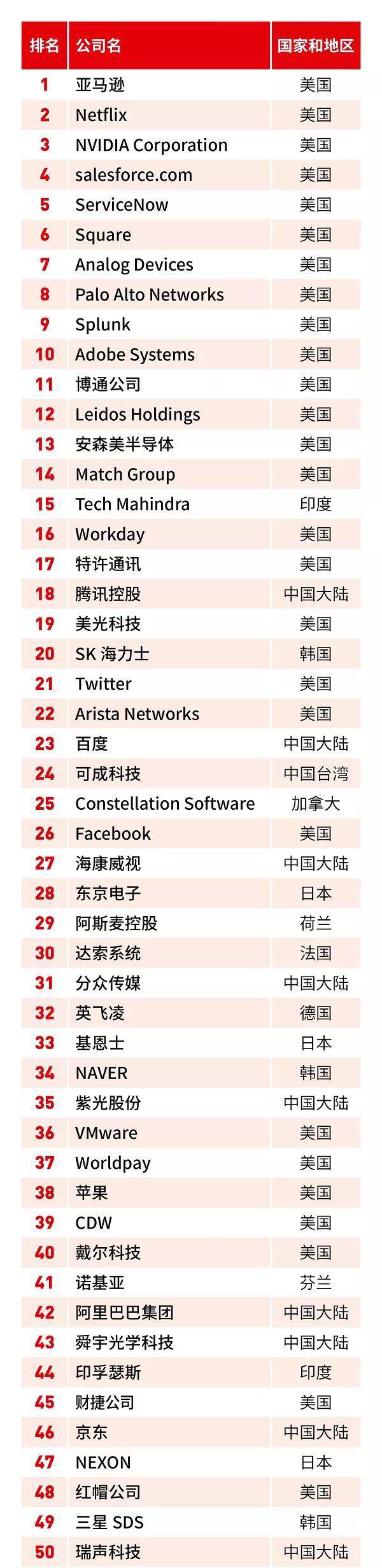 《福布斯》全球“数字经济百强”：22家中国企业上榜