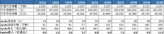 图7：百度Apollo中国区收入估算