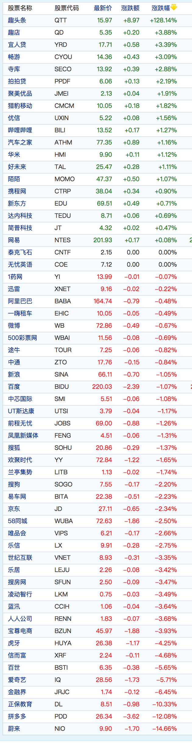 周五中概股多数下跌 蔚来跌14%趣头条首日暴涨128%