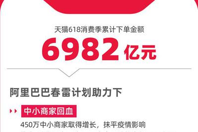 天猫618累计下单金额6982亿元 再创纪录