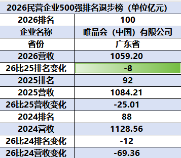 2026民企500强:唯品会排名跌8名,降至第100位,已连续两年下滑