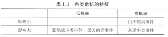 各类危机的特征，来源《灰犀牛》