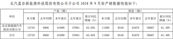 北汽蓝谷：9月销量1.16万辆 本年累计同比增长61.40%