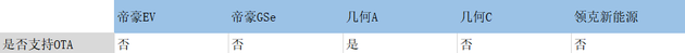 吉利新能源智能化布局简图,数据来源于汽车之家,连线出行制图