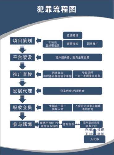 警方公布网络赌博犯罪流程。