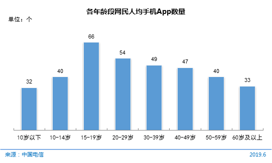 图23 各年纪段网民人均手机App数量