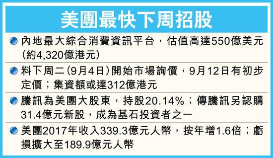 传腾讯斥32亿港元任美团基石投资者 最快9月4日询价