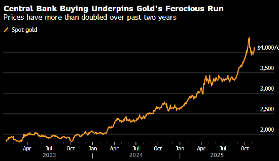 摩根大通私人银行预测黄金价格到2026年底前突破5000美元