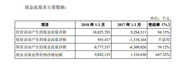 现金流量表主要数据