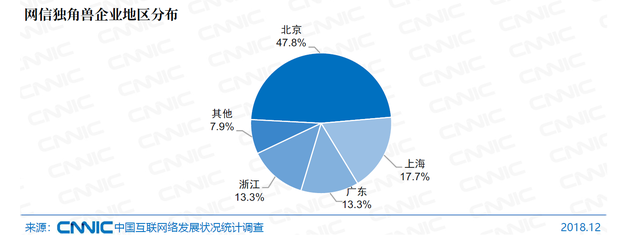 图66 网信独角兽企业地区分布