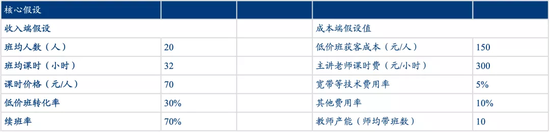 图7：在线小班核心运营数据假设，来源：华创证券