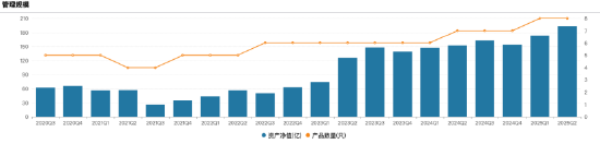 数据来源:Wind 截止至20250722