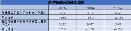 来源/ 歌华有线财报  燃财经制表