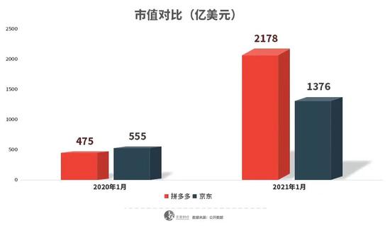 ▲京东市值被拼多多赶超。