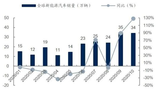 ▲新能源汽车月度销量及同比趋势
