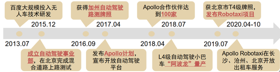 图7：百度自动驾驶&amp;车联网布局，以Apollo计划为核心。资料来源：Apollo官网，中信证券