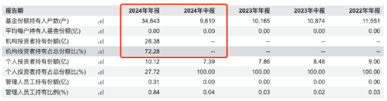数据来源:Wind 截止至20241231