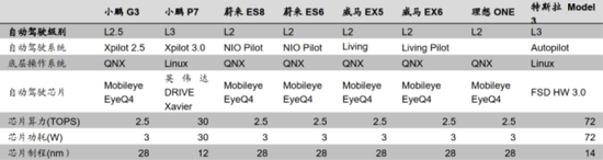 图2：无人驾驶芯片当前状况 ，资料来源：亿欧，国信证券