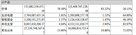格力2018年营收占比