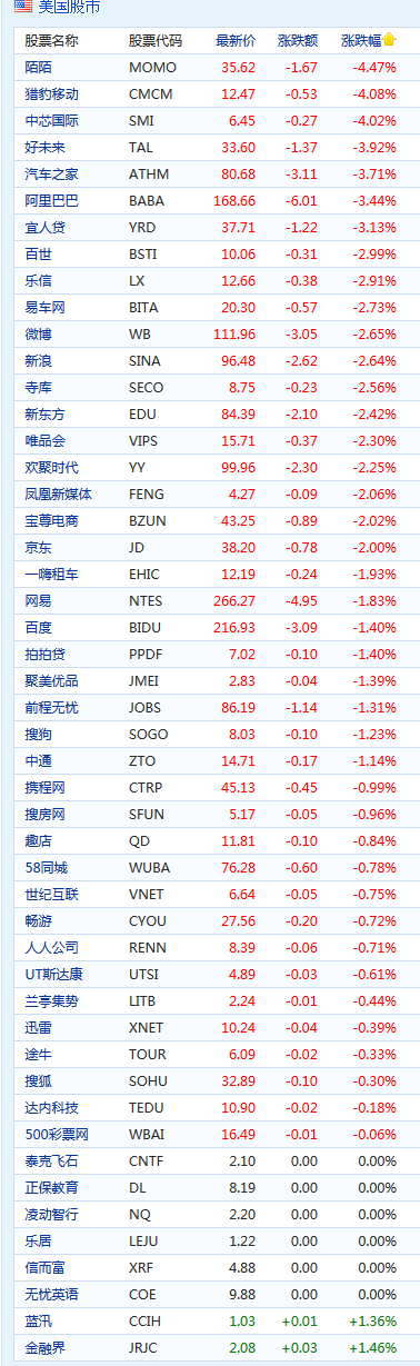 中美贸易冲突升温 中概股周三早盘多数下跌