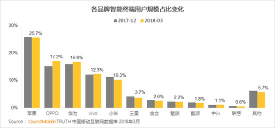 截止今年3月国内各品牌智能终端市场份额