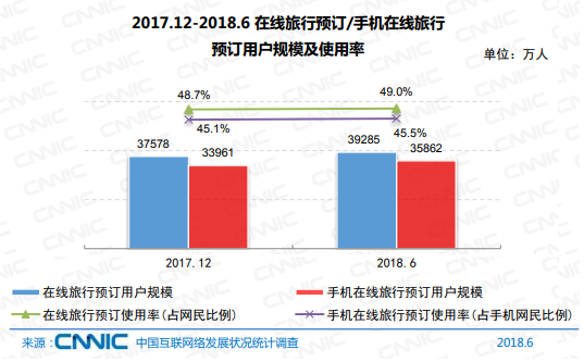 图32 2017.12-2018.6在线旅行预订/手机在线旅行预订用户规模及使用率