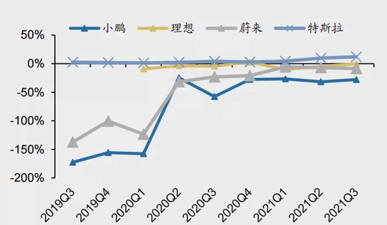 图8：“蔚小理”和特斯拉的单季度净利率对比，资料来源：公司公告，东吴证券
