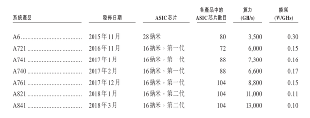 AvalonMiner产品部分规格列表