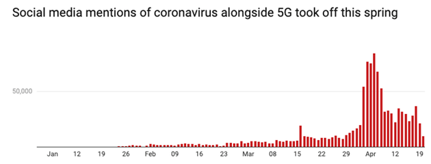图2：今年春天，新冠病毒与5G一起出现的频率在社交媒体上陡然上升|数据来源：Zignal Labs