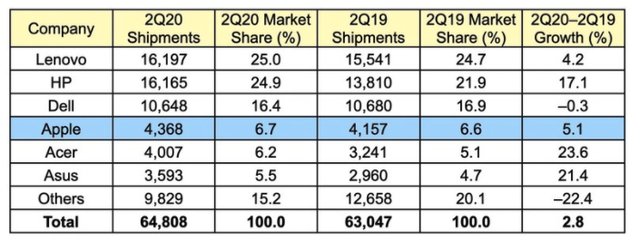 2020年Q2全球PC出货量预估增长2.8%：Mac增长5.1%