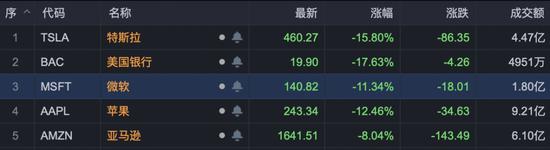 16日美股开盘后熔断(图片来源:东方财富)