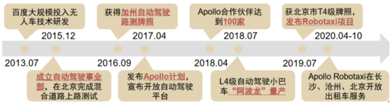 图1：百度无人驾驶&amp;车联网布局，以Apollo计划为核心，资料来源：Apollo官网，中信证券