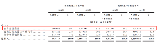 图：Keep不同业务营收情况  来源：招股书