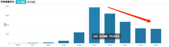 终结“规模躺赢”:葛兰近三年回报跌31.77%,旗下三只基金合计收近27亿元管理费