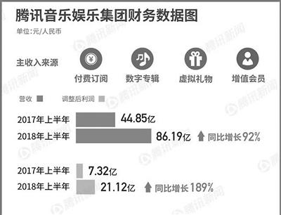 解读腾讯音乐赚钱“秘密”：用户愿意为音乐社交买单