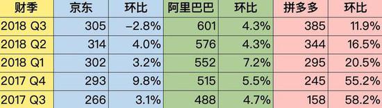 阿里、京东和拼多多，活跃买家对比