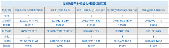 数据来源：截至7月16日，统计自云合数据#后援会#话题微博历史热搜排行