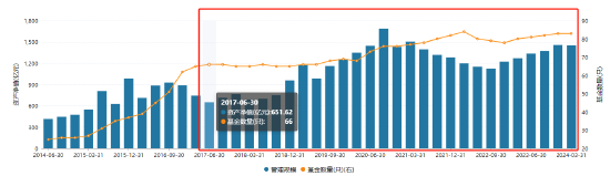 數據來源：wind 統計區間：2017年6月30日至2024年3月31日