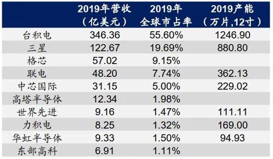 ▲全球主要晶圆代工厂市占率及产能