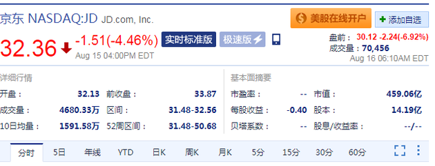 京东二季度财报低于市场预期 盘前股价跌近7%