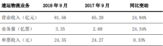 顺丰控股：9月物流业务营收入81.56亿元 同比增长25%