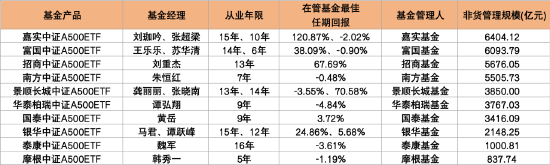 首批10只中证A500ETF今起发行!招商分红收益分配“更慷慨” 泰康派出从业16年老将 第3张 首批10只中证A500ETF今起发行!招商分红收益分配“更慷慨” 泰康派出从业16年老将 第3张