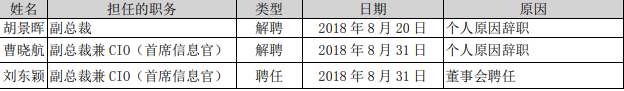 报告期内公司高级人员变动情况