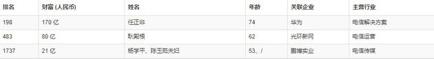 电信行业要变最不赚钱行业了？无人入围胡润百富榜