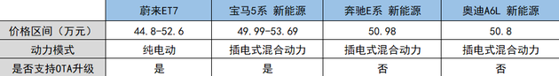 蔚来ET7与奔驰E系新能源、宝马5系新能源和奥迪A6L新能源对比详情，数据来源于汽车之家，连线出行制图