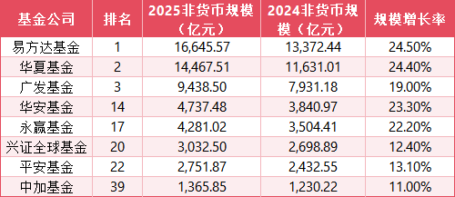 非货排名未变基金公司